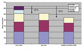 Figure 4. Energy savings achieved by passive approach to environment