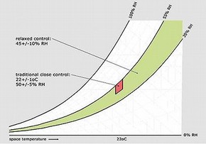 Figure 1. Target conditions for the Medieval & Renaissance Galleries