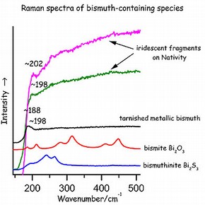 Figure 5. Raman spectra of pigments in the Nativity compared to those of reference specimens