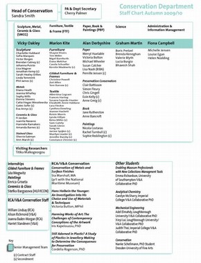 Conservation Dept Staff Chart Autumn 2009/10