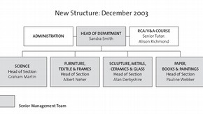 Senior Management Team