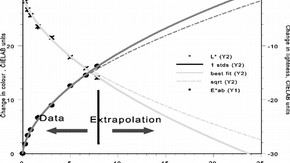 Figure 3. Graph of the colour and lightness changes of the most secluded monitored area.