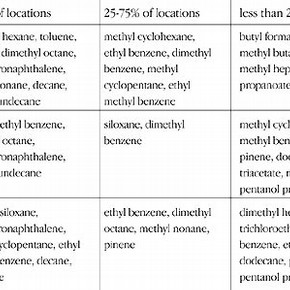 Table 2. Summary of the VOCs identified at the palaces.