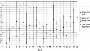 Figure 2. Comparison of risk rankings chosen intuitively by colleagues and those derived from calculated magnitudes for Archaeopteryx.