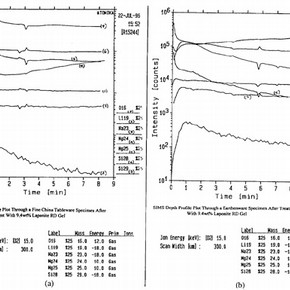 Figure 4. SIMS depth profile plot through surface of bone china sample after removal of Laponite RD gel (Relationship between time and sample depth: 1 minute = 0.04µm)