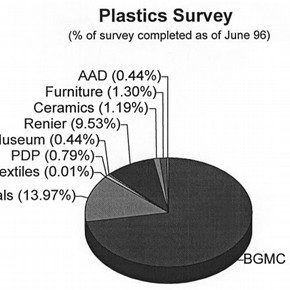 Figure 1. Breakdown by collection of plastics surveyed to date